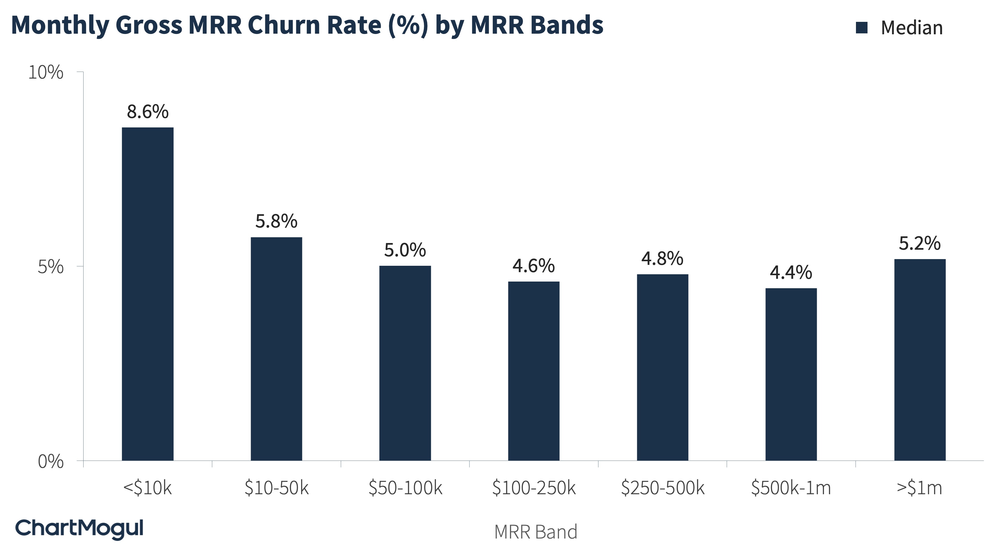 Monthly gross MRR churn rate by MRR bands