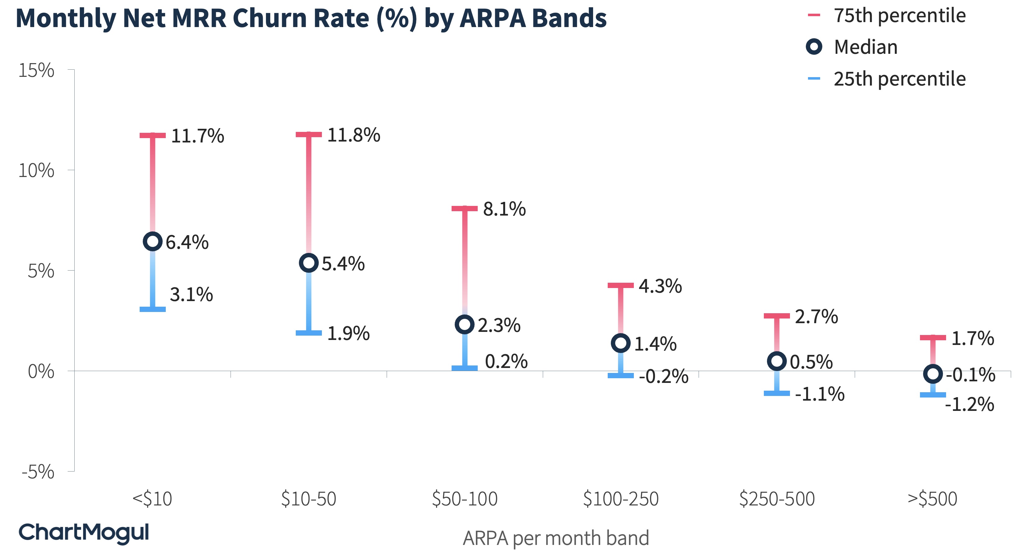 Monthly net MRR churn rate by ARPA bands