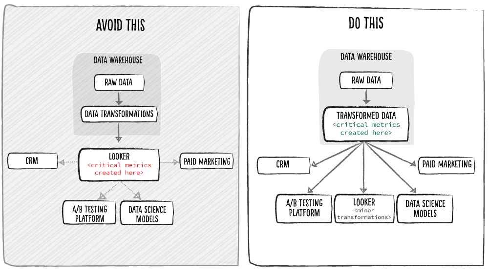Examples of diagrams of databases and data destinations