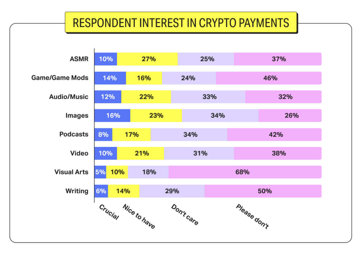 A graph showing respondent interest in crypto payments 