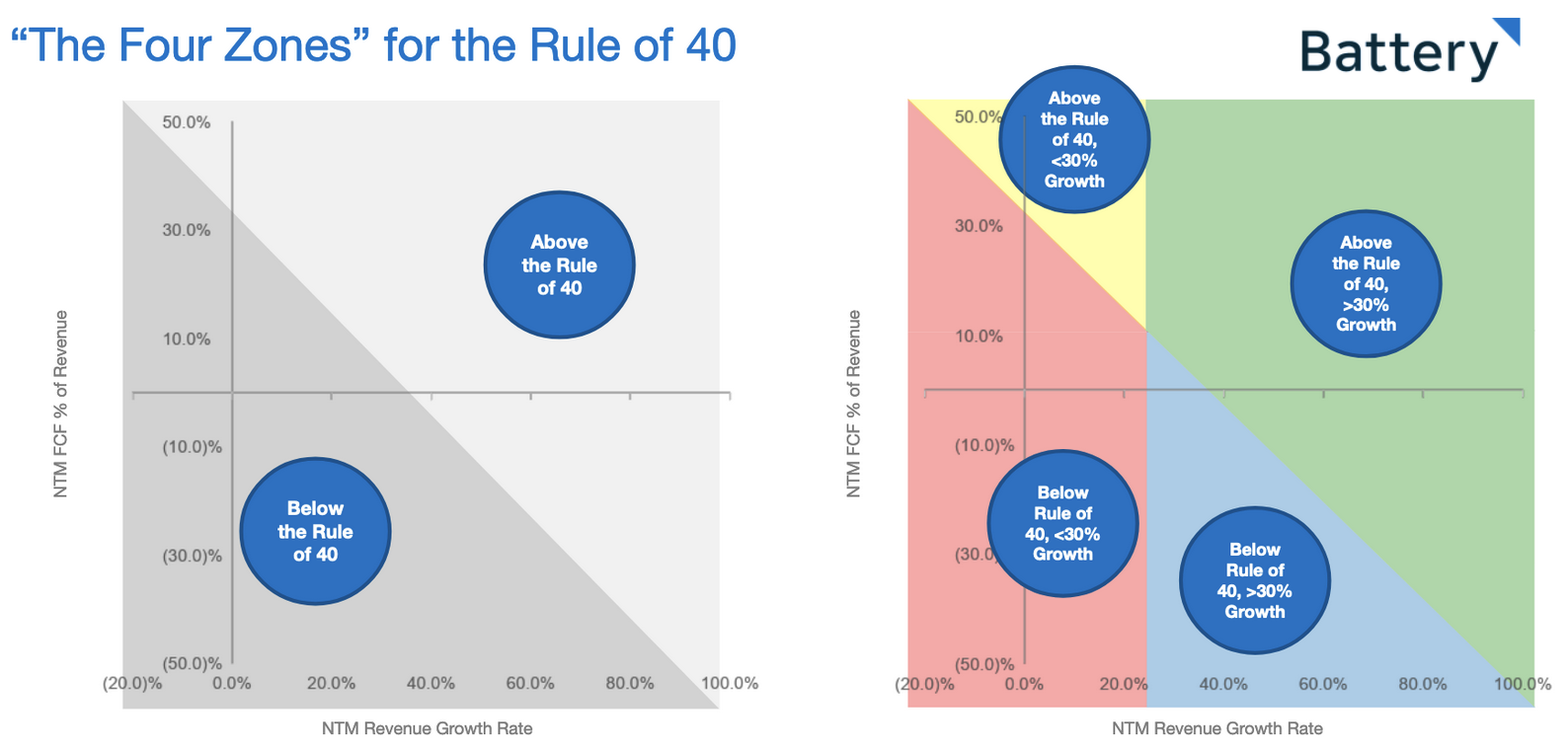 four zones for the rule of 40 - Battery