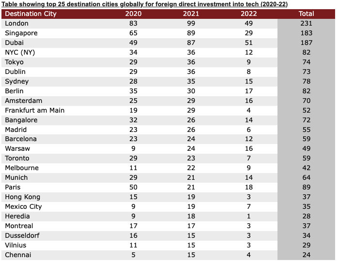 Table showing top 25 destination cities globally for foreign direct investment into tech. London is No.1 city for tech investment.