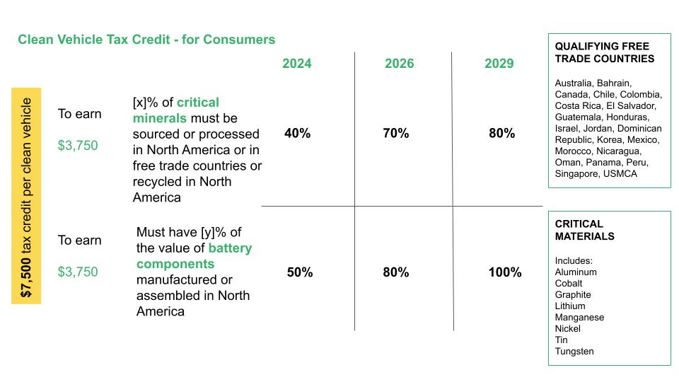 inflation reduction act - clean vehicle tax credit chart
