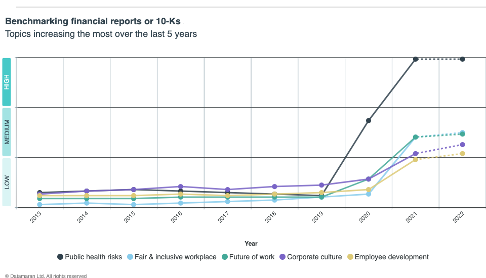 Fastest Growing ESG Topics in US Company Financial Reports since 2013