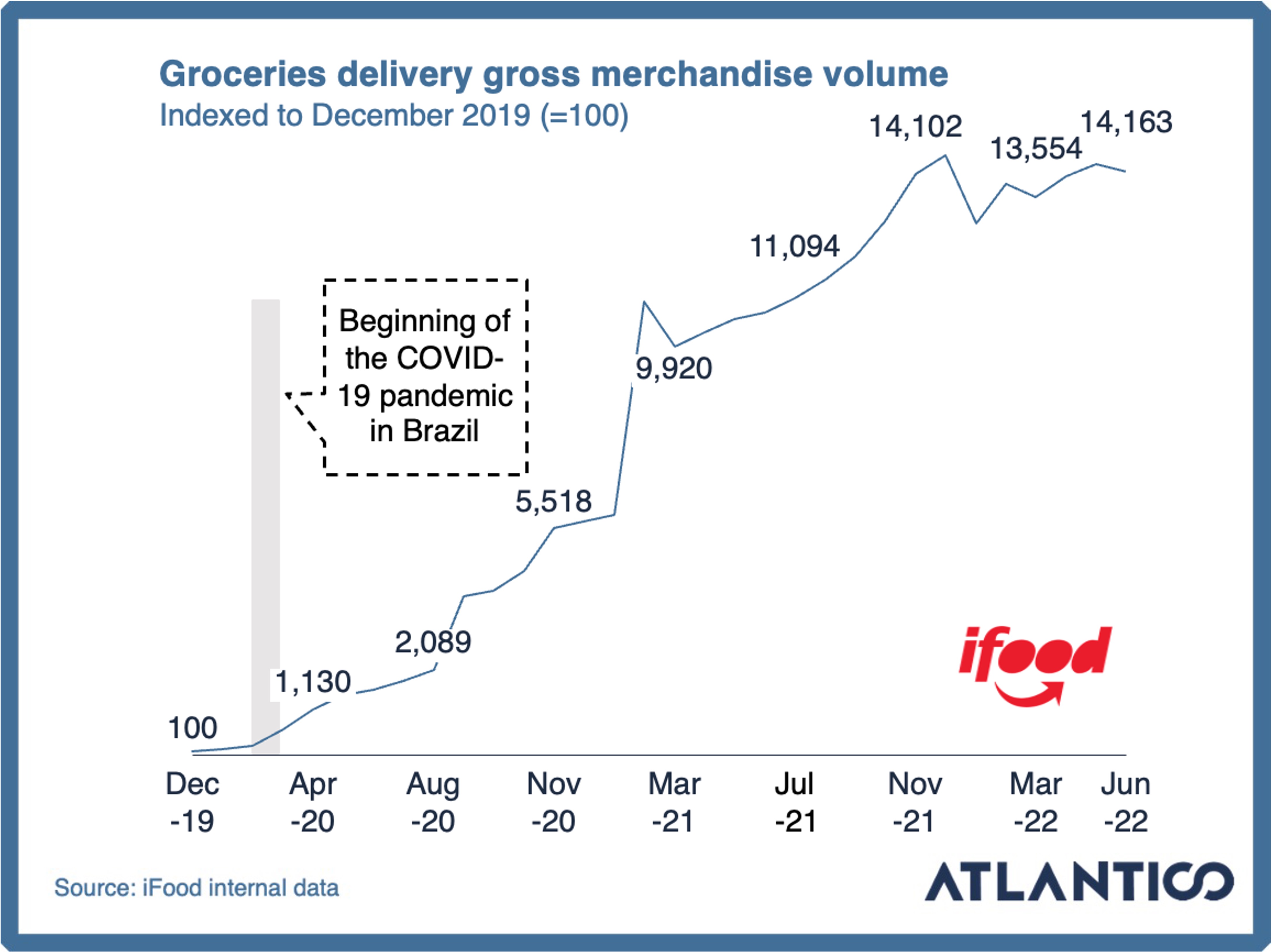 iFood grocery delivery gross merchandise value. 