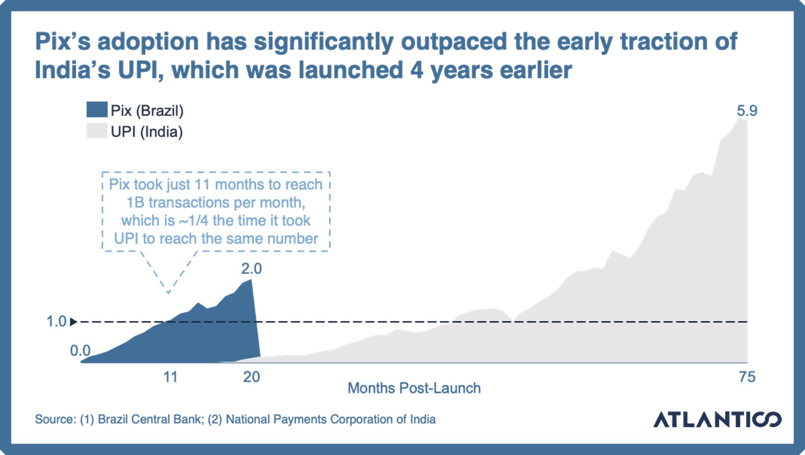 Pix vs. UPI transaction volume by number of months post-launch. 