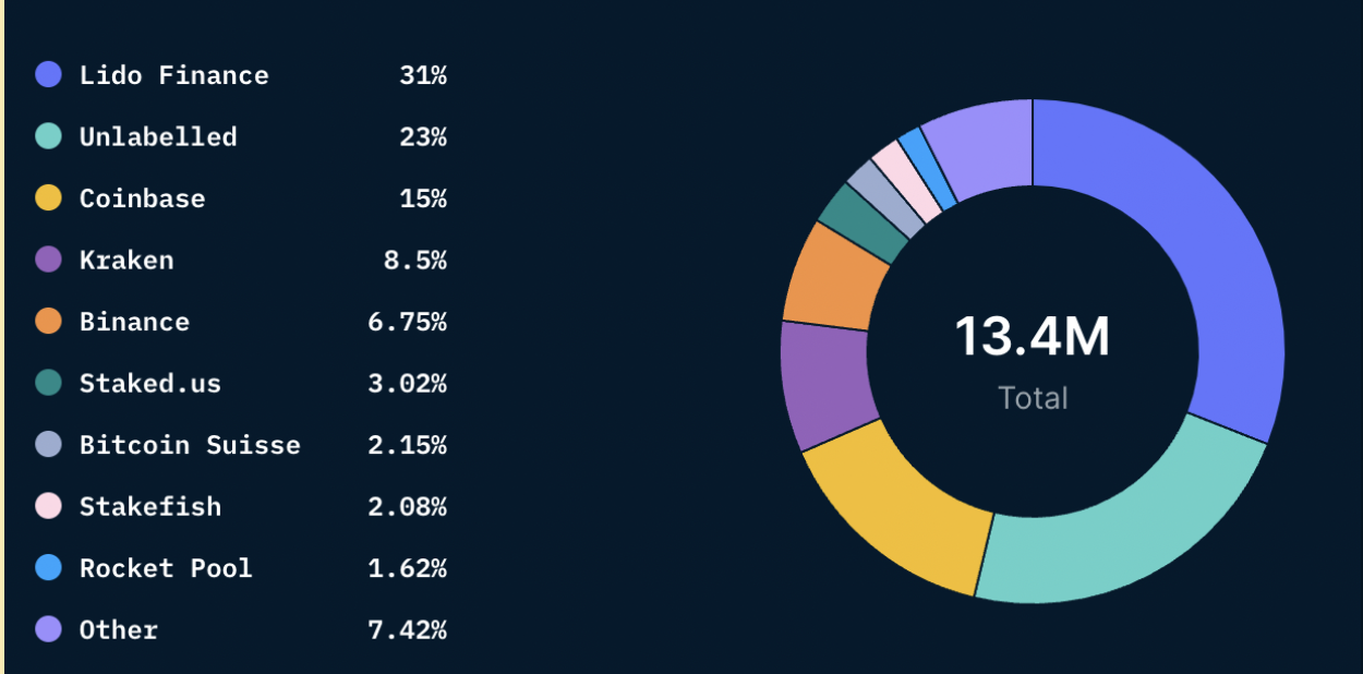 An image of Nansen data on ETH staked