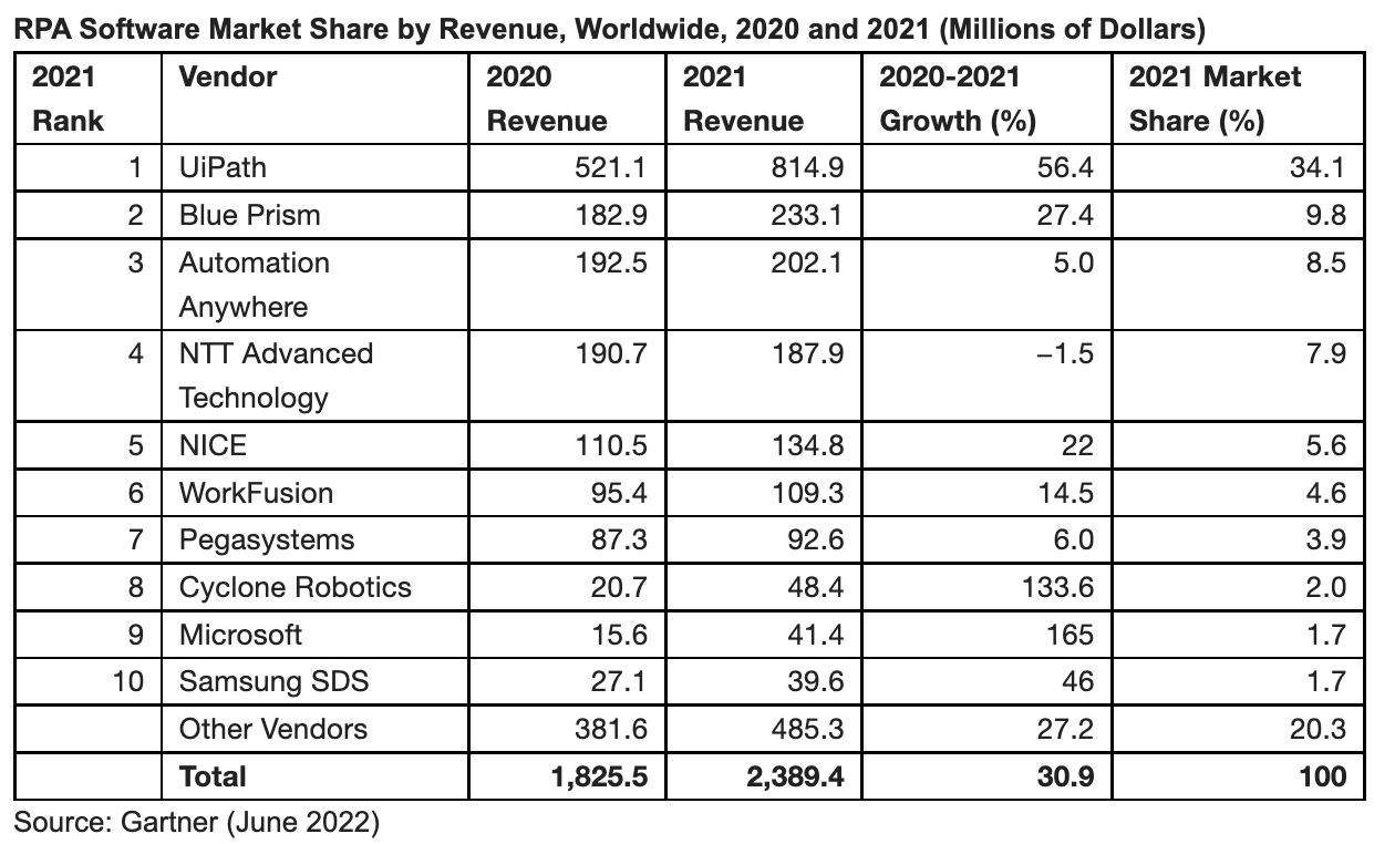 Gartner RPA market share leaders. UiPath leads the way with 34.1% share.