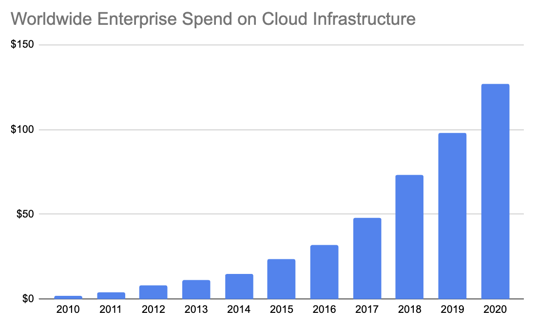 Total enterprise spend in billions. 