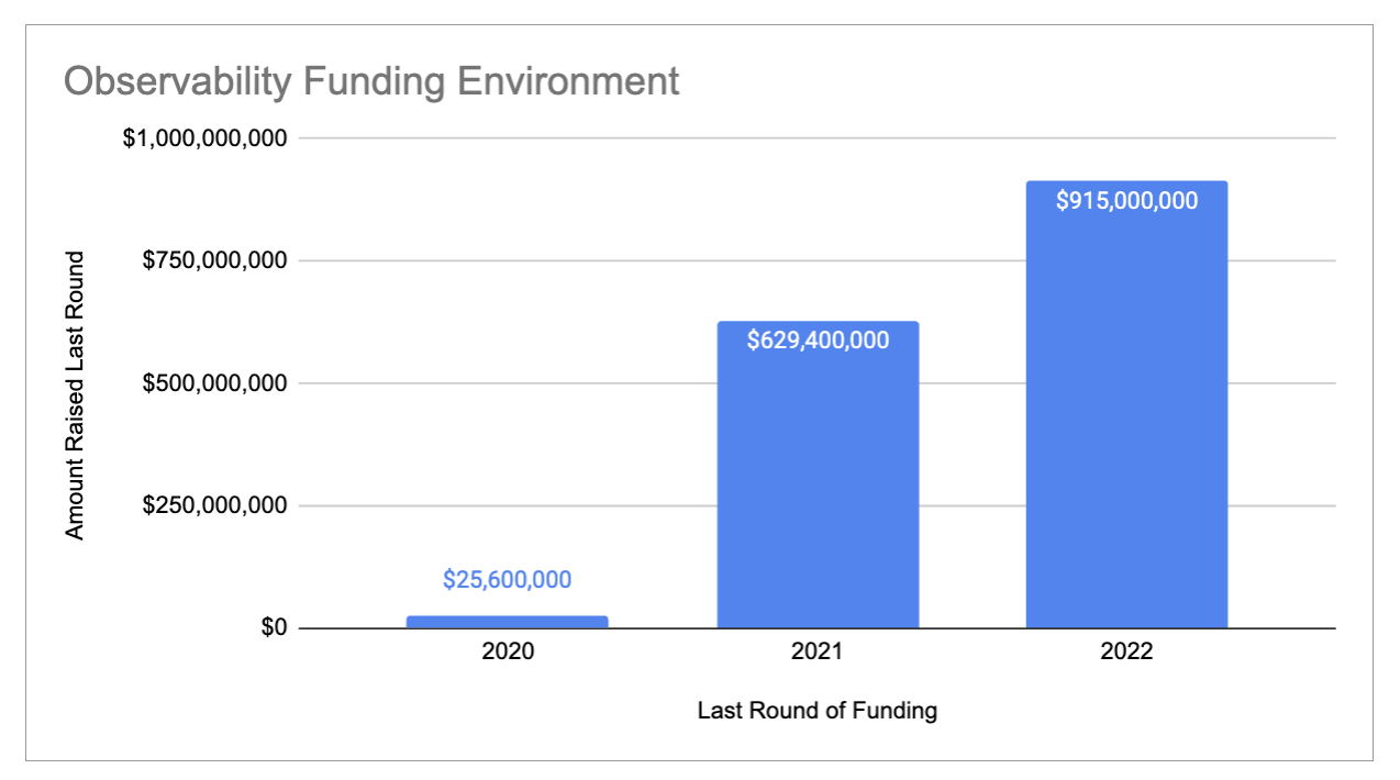 Sample of cloud observability funding landscape