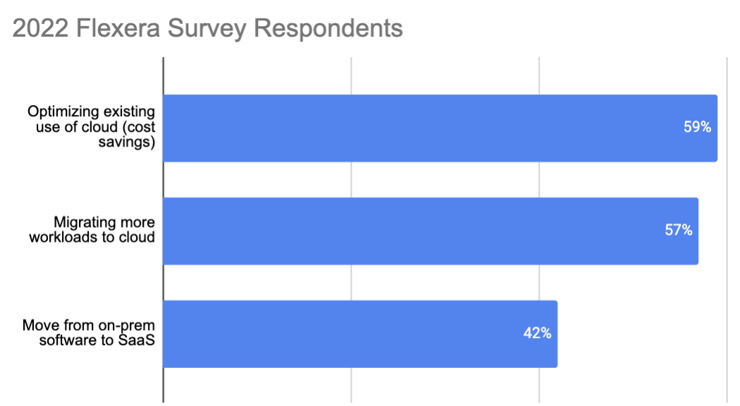 Optimizing existing use of cloud (cost savings) is top cloud initiative.