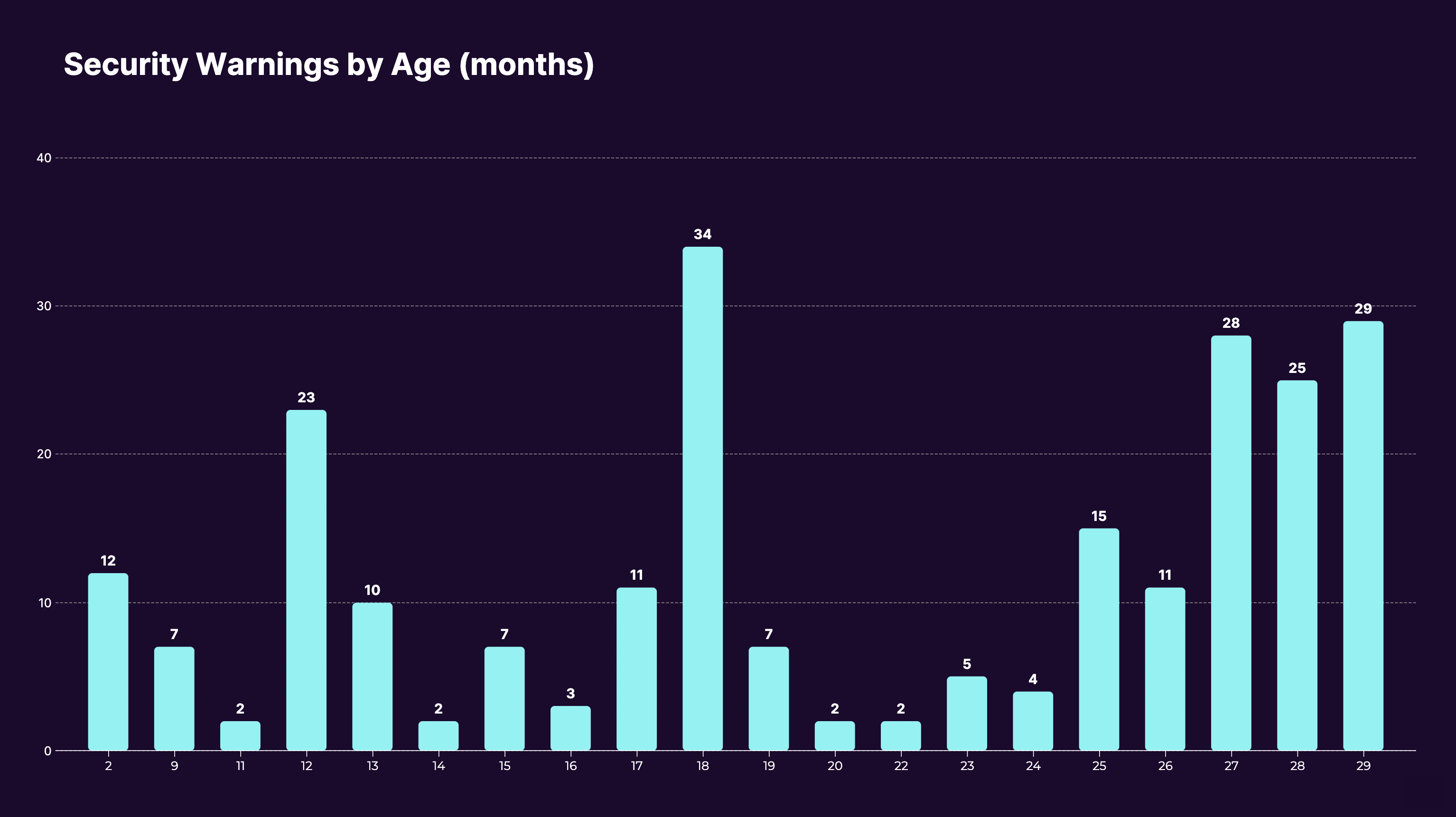 Security Warnings by Age (months)