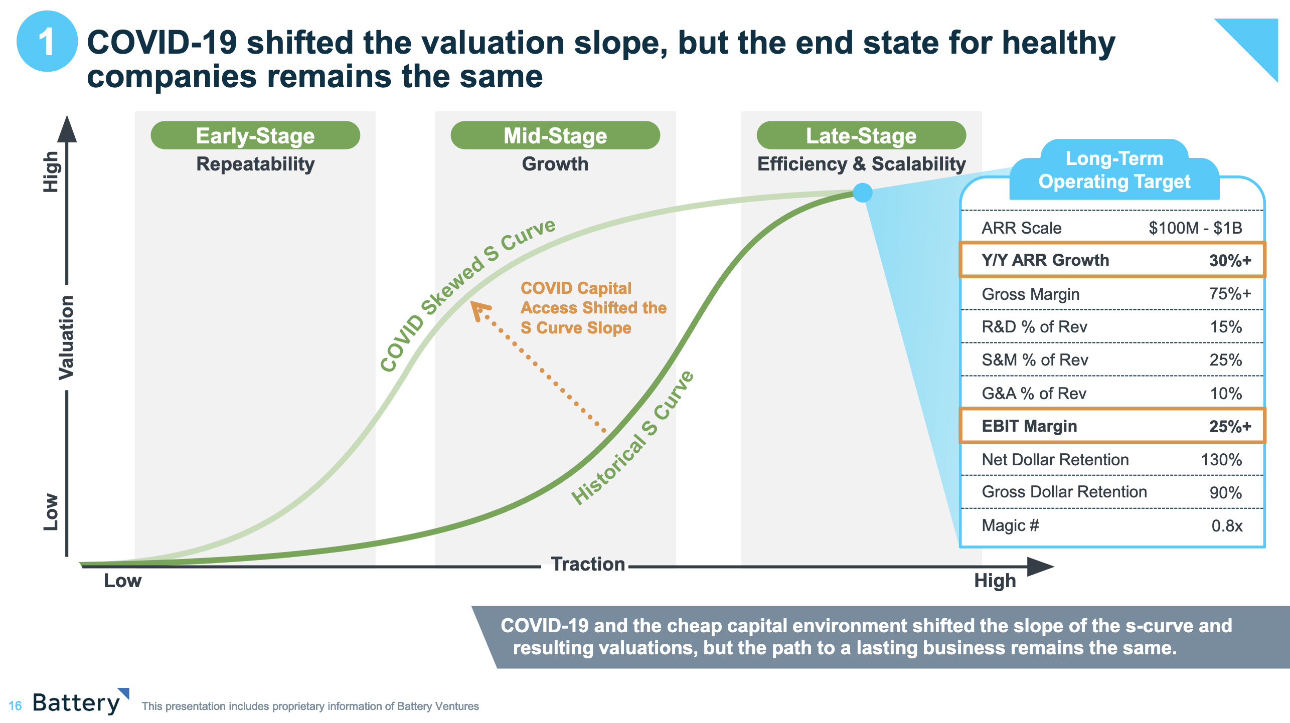 "COVID-19 and the cheap capital environment shifted the slope of the s-curve and resulting valuations, but the path to a lasting business remains the same."