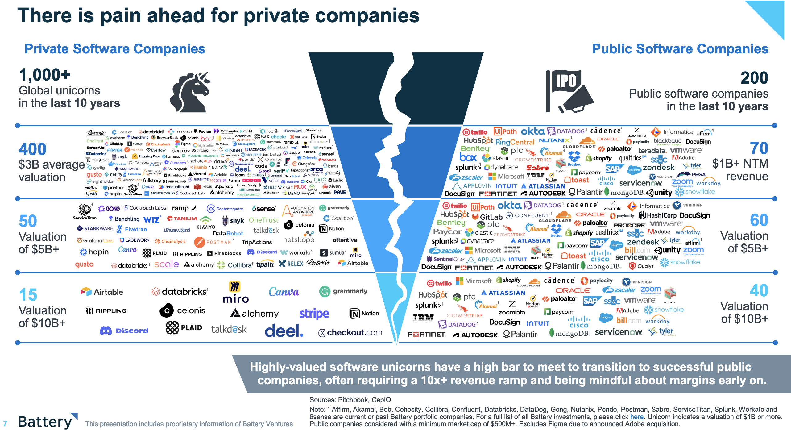 "Highly-valued software unicorns have a high bar to meet to transition to successful public companies, often requiring a 10x+ revenue ramp and being mindful about margins early on."