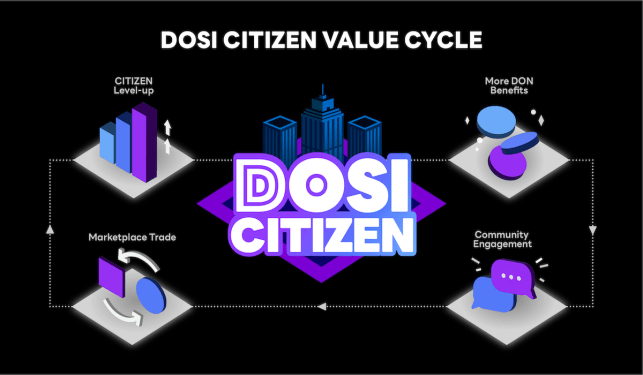 LineNext's NFT platform DOSI illustrated