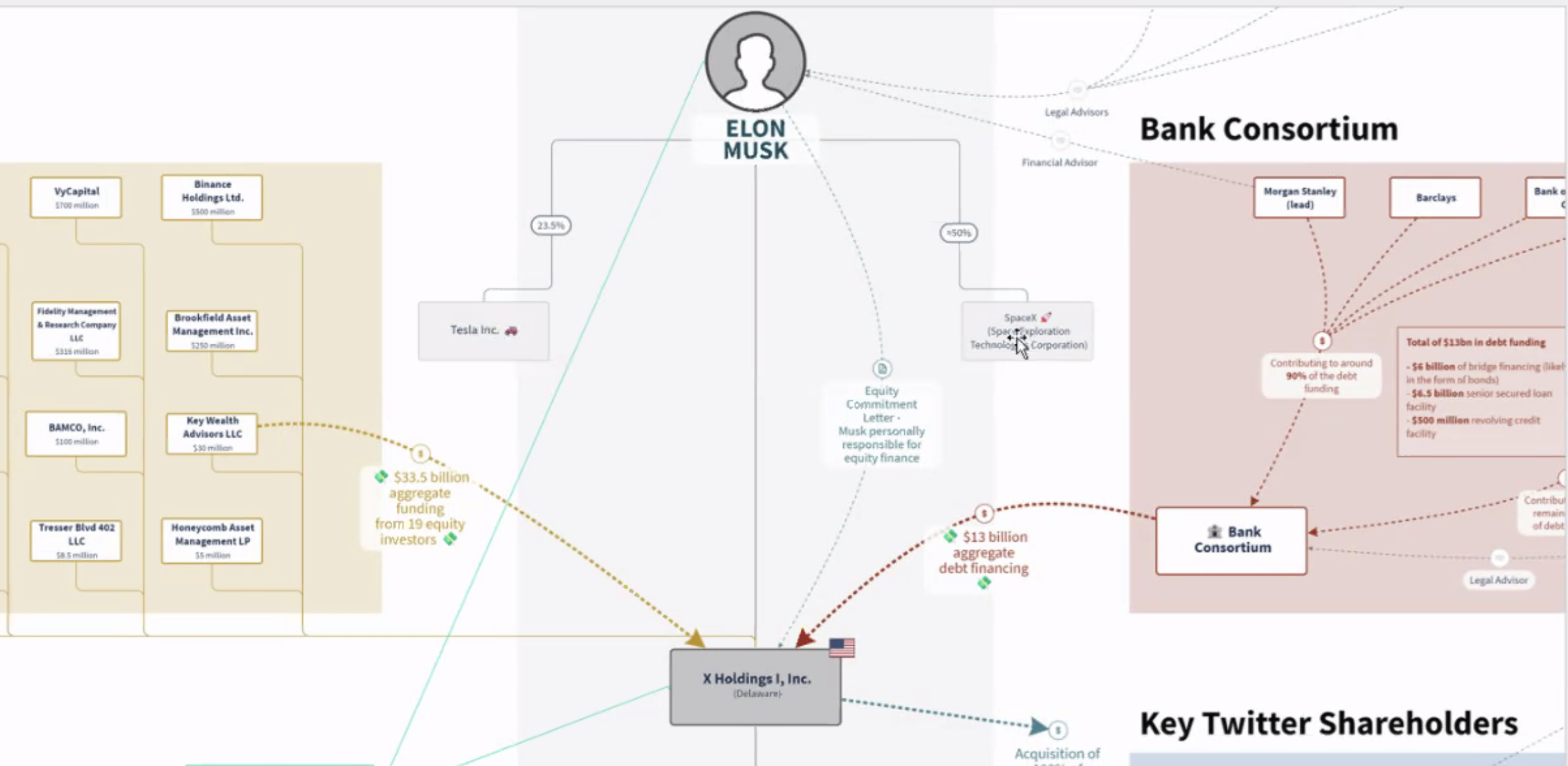 Deal flow of the Twitter deal in visual workflow style of StructureFlow software.