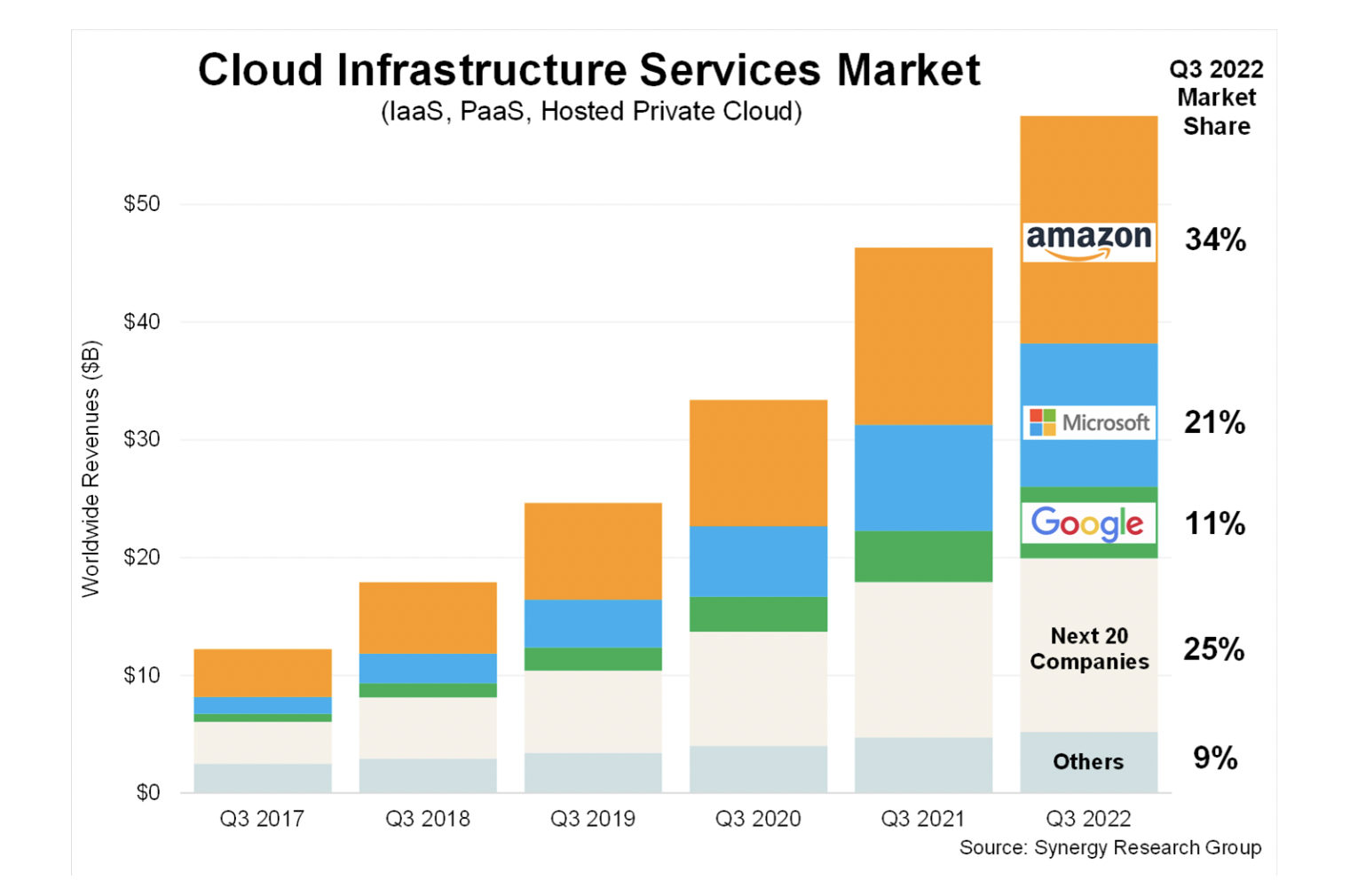 Cloud computing market share graph. AWS currently has 34%, followed by Microsoft with 21% and Google with 11%.