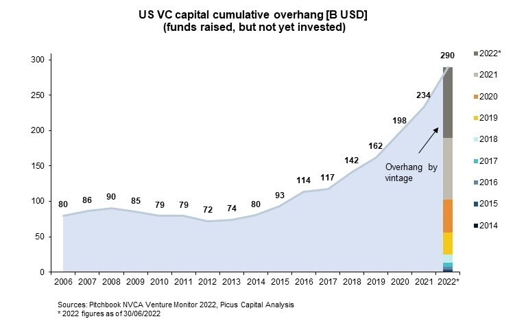Picus Capital Analysis* 2022 figures as of 30/06/2022 