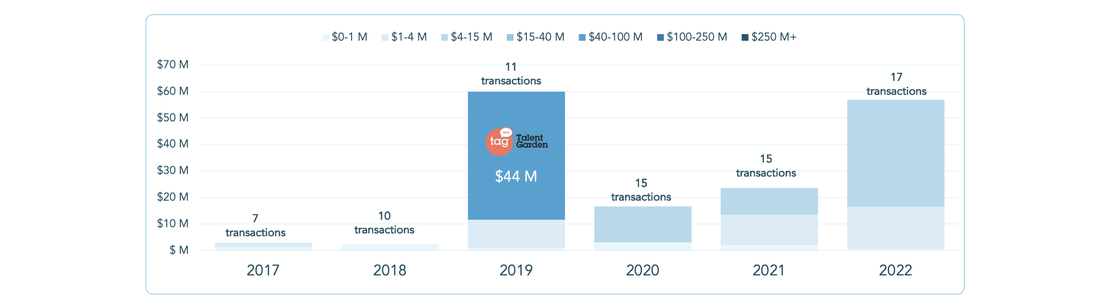 Italy continues to see increases in funding. Image Credits: Brighteye Ventures