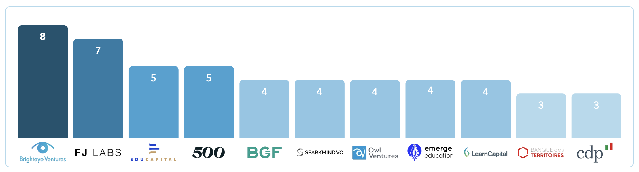The most active VC funds in edtech. Image Credits: Brighteye Ventures