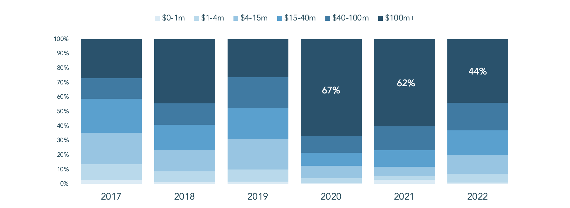 Breakdown of total funding by round size. Image Credits: Brighteye Ventures
