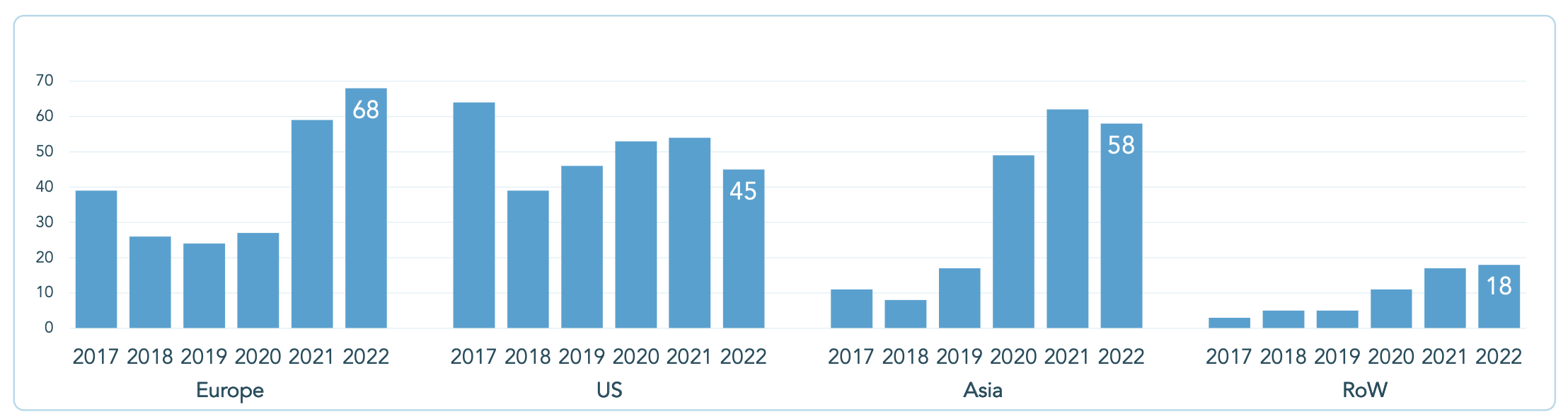 Angel investor activity in edtech. Image Credits: Brighteye Ventures