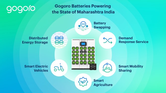 illustration of Gogoro battery usage in India