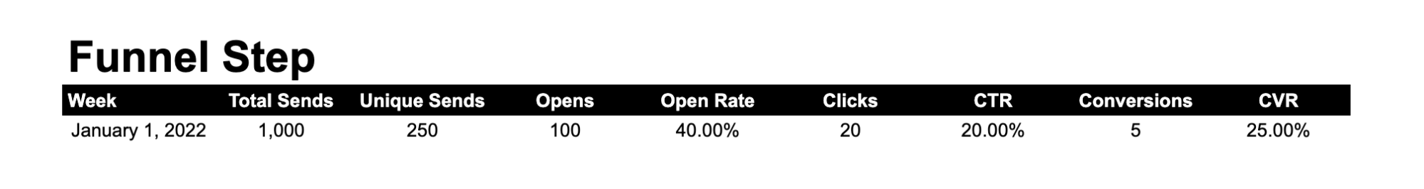 Example of lifecycle email campaign tracker split by funnel step.