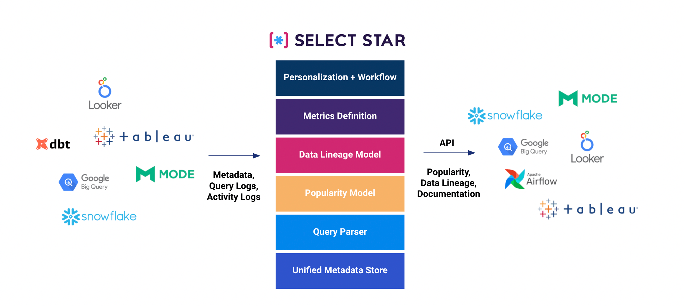 Select Star