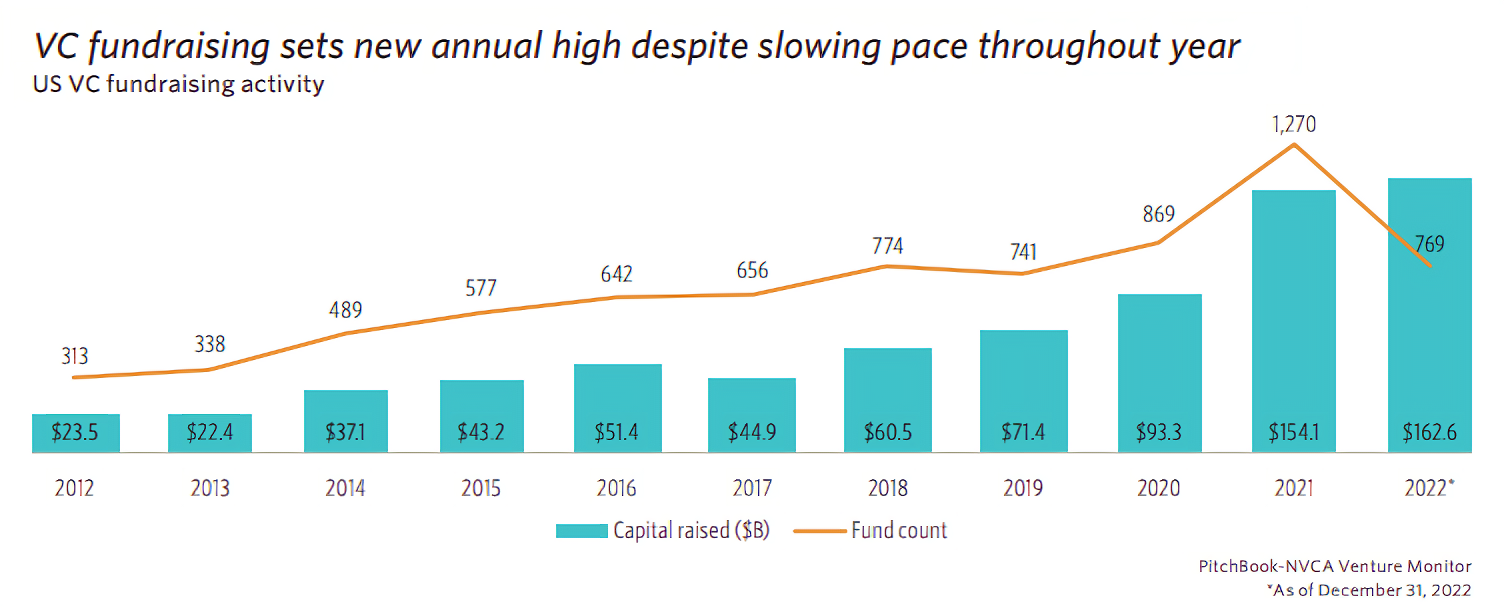Pitchbook VC 2023