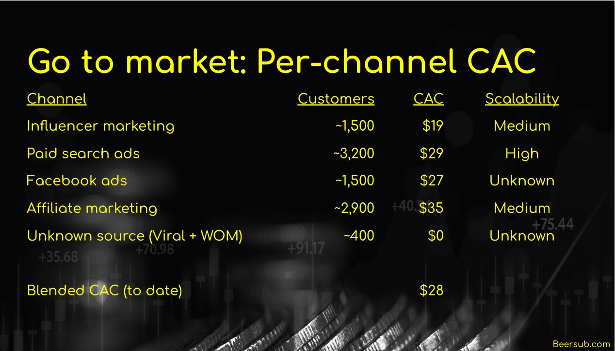 Per-channel CAC