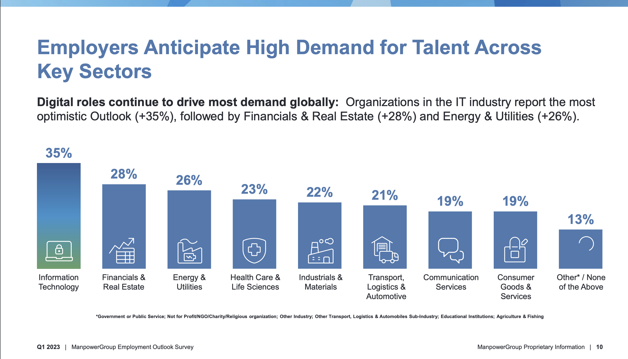 Chart from ManpowerGroup's job survey showing IT is the strongest sector by far.