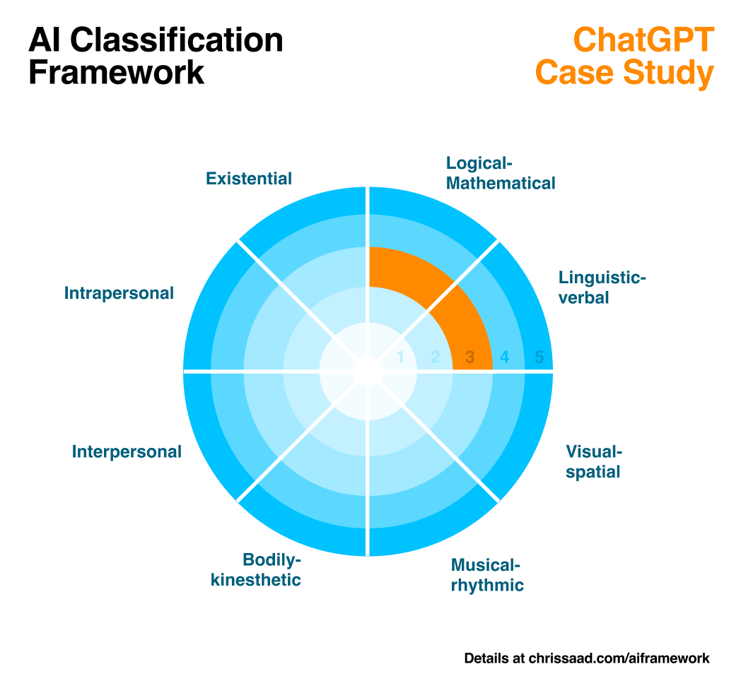 AI Classifcation Framework - ChatGPT Case Study