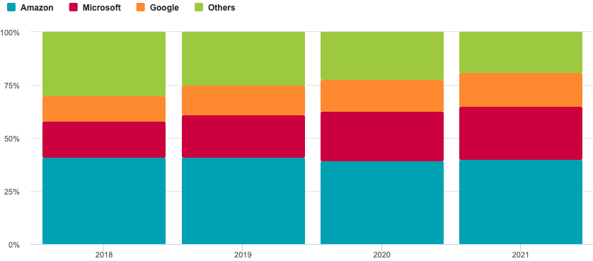 Market share of supply by revenue in UK public cloud infrastructure services market
