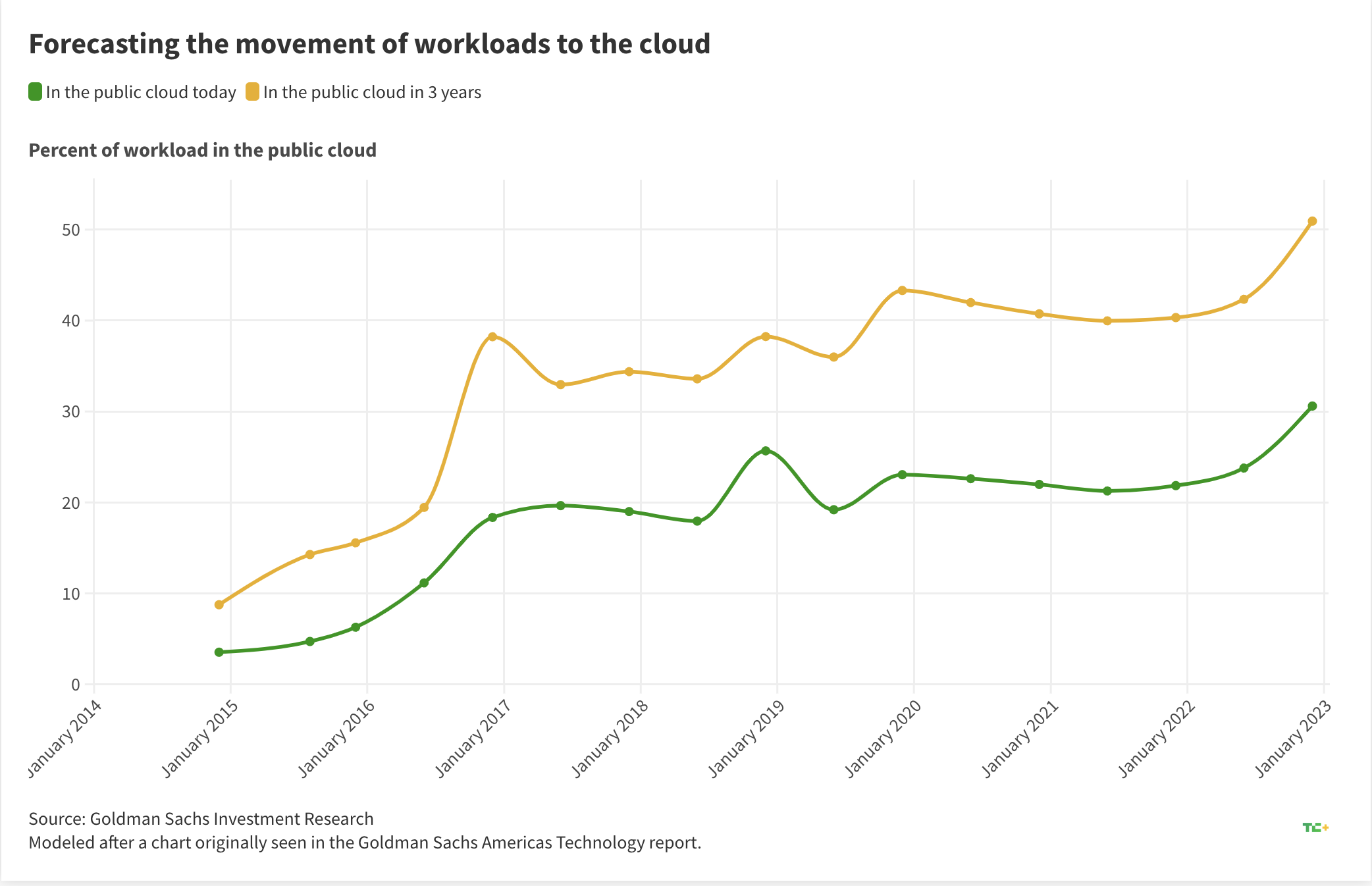 Chart based on Goldman Sachs CIO survey data showing that demand for cloud services will increase from 31% to over 50% within three years