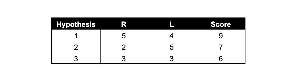 Example of stack-ranking using R.L. methodology.