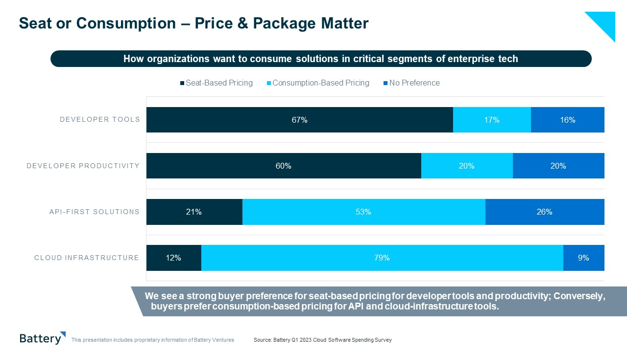 IT Spending: Seat or consumption?