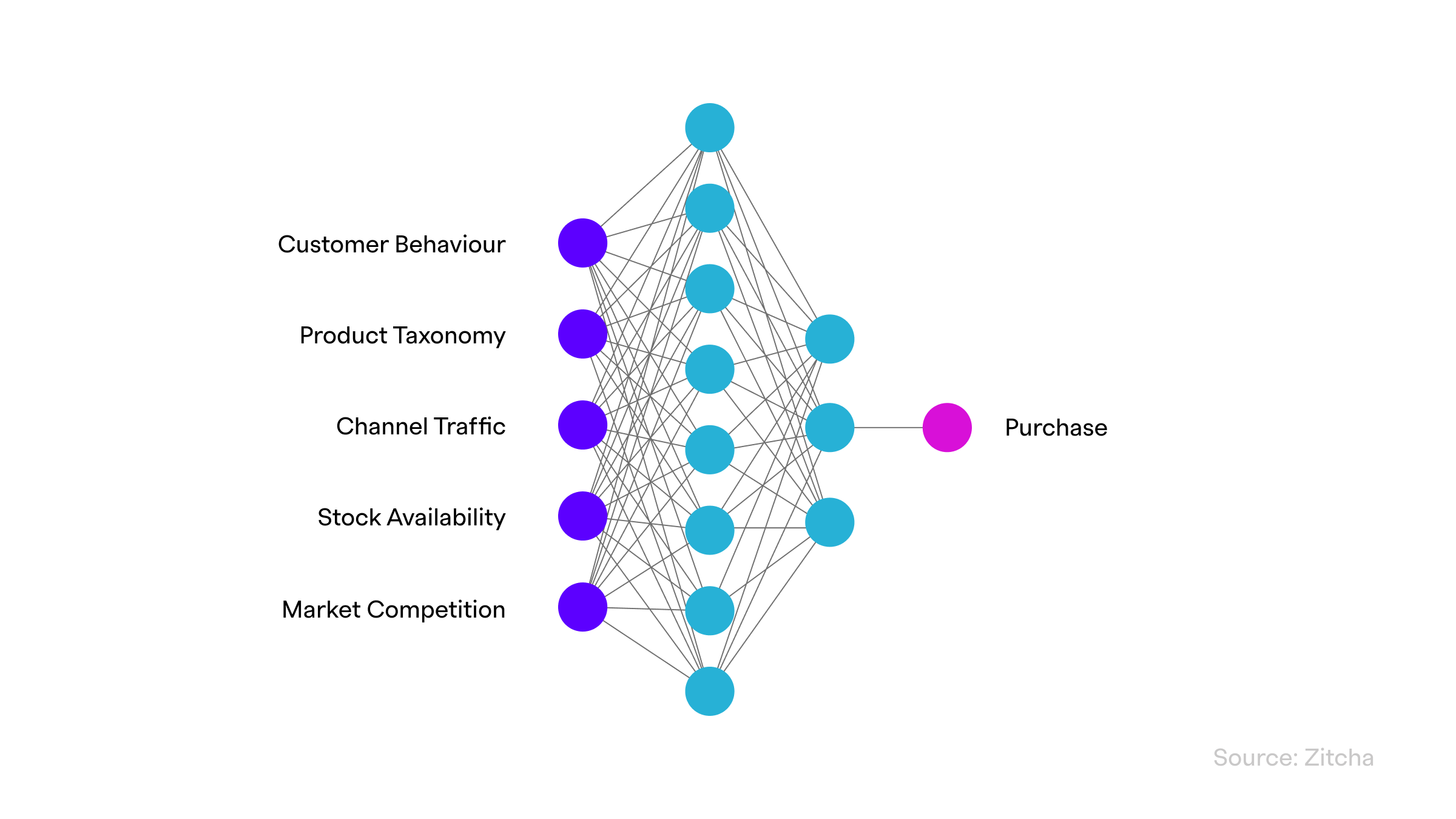 How predictive targeting drives purchases.
