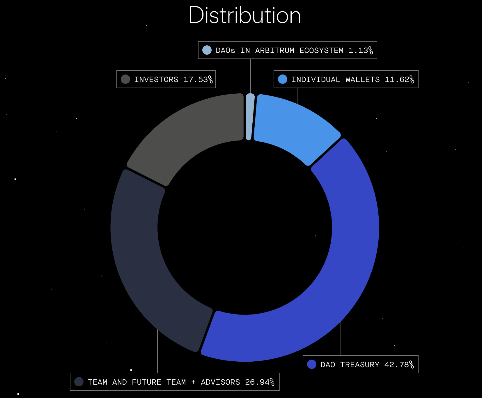 A screenshot of a chart showing the distribution of the Arbitrum DAO treasury