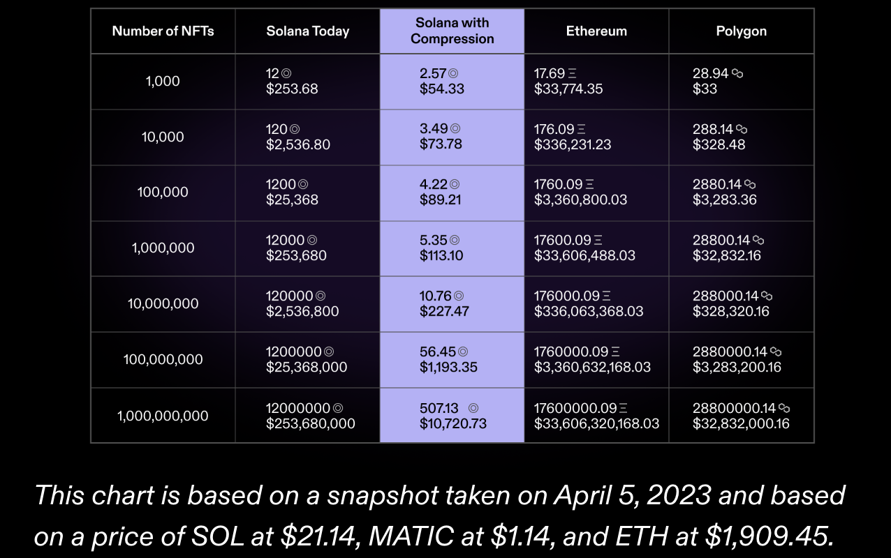 A screenshot of a chart showing Solana compression NFT prices compared to Ethereum and Polygon