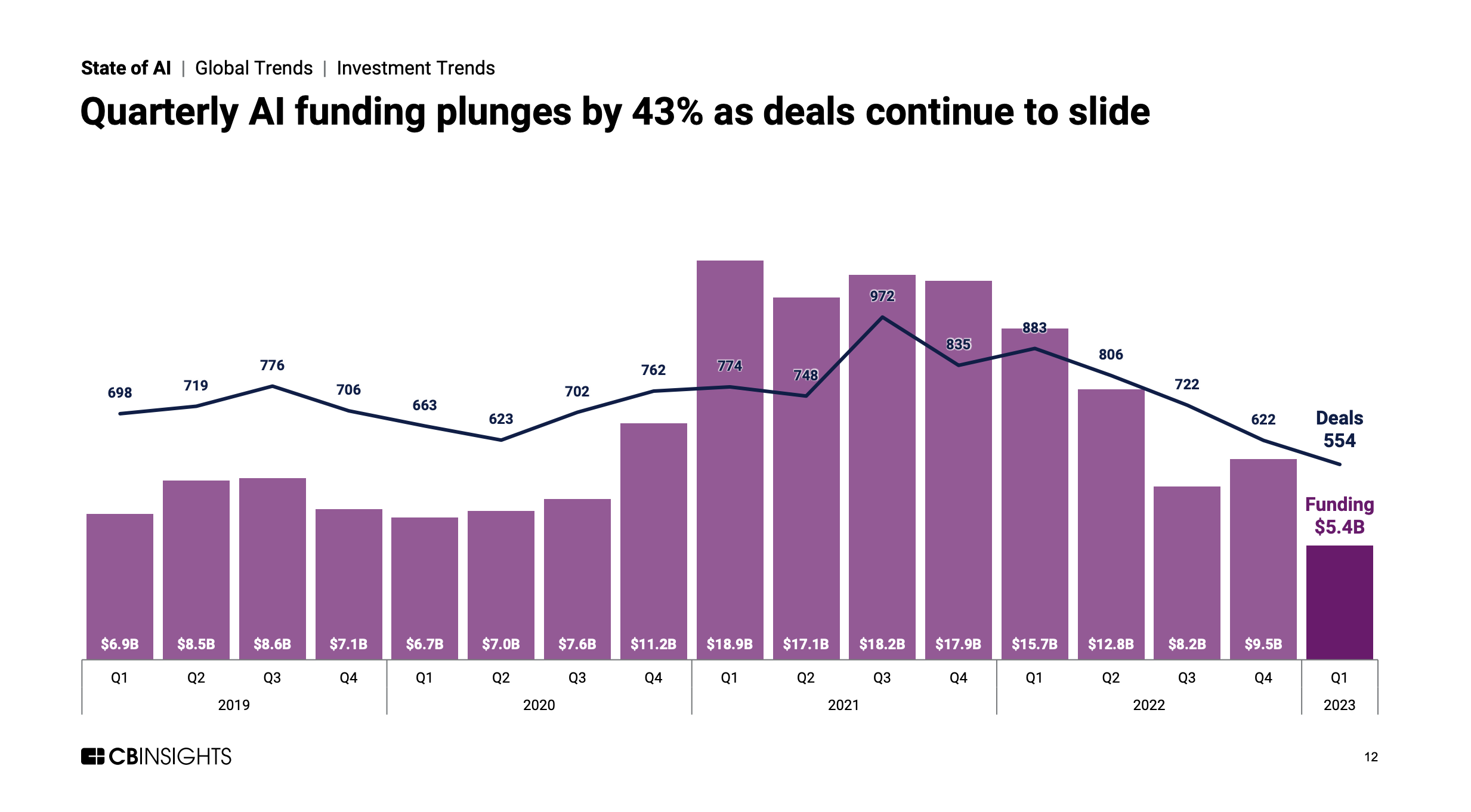 CB Insights AI investment chart by quarter. Latest quarter was $5.5 billion, down 66% from a year ago.