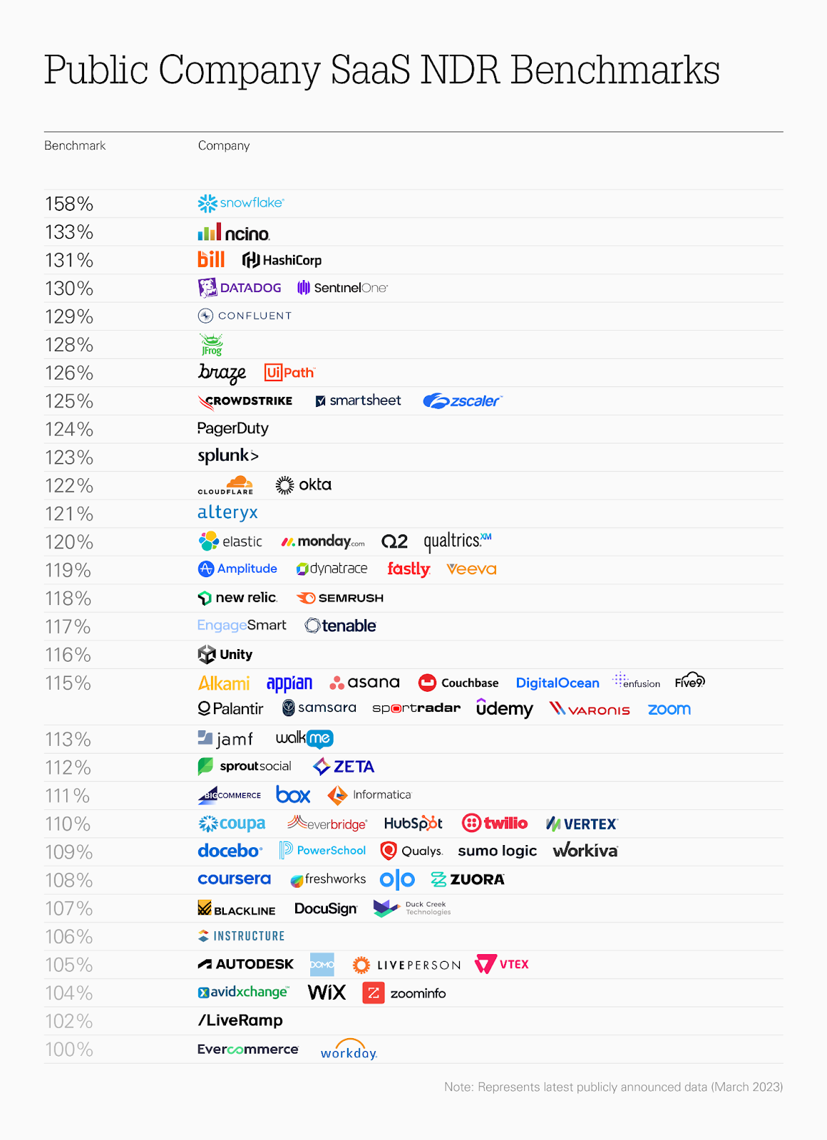 Public SaaS company NDR benchmarks