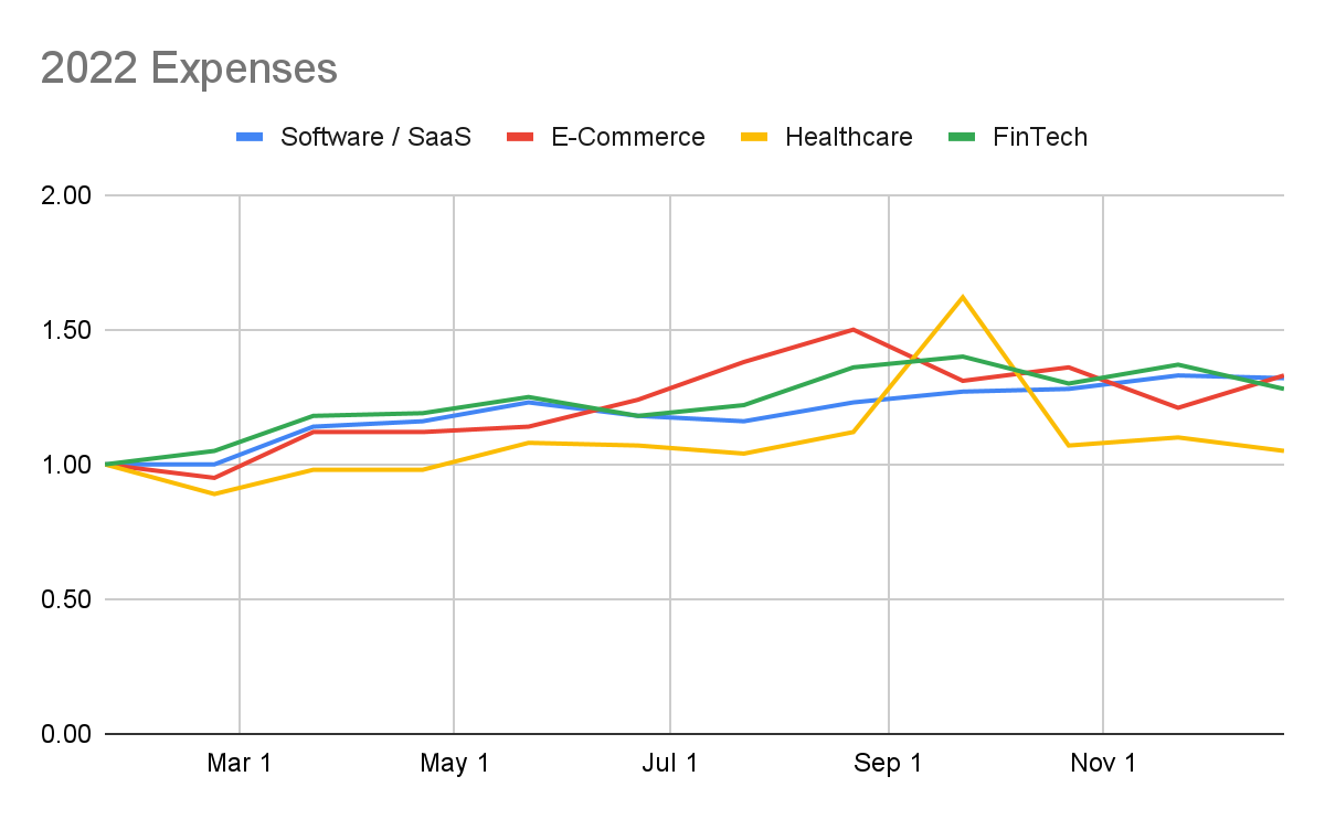 2021 startup expenses
