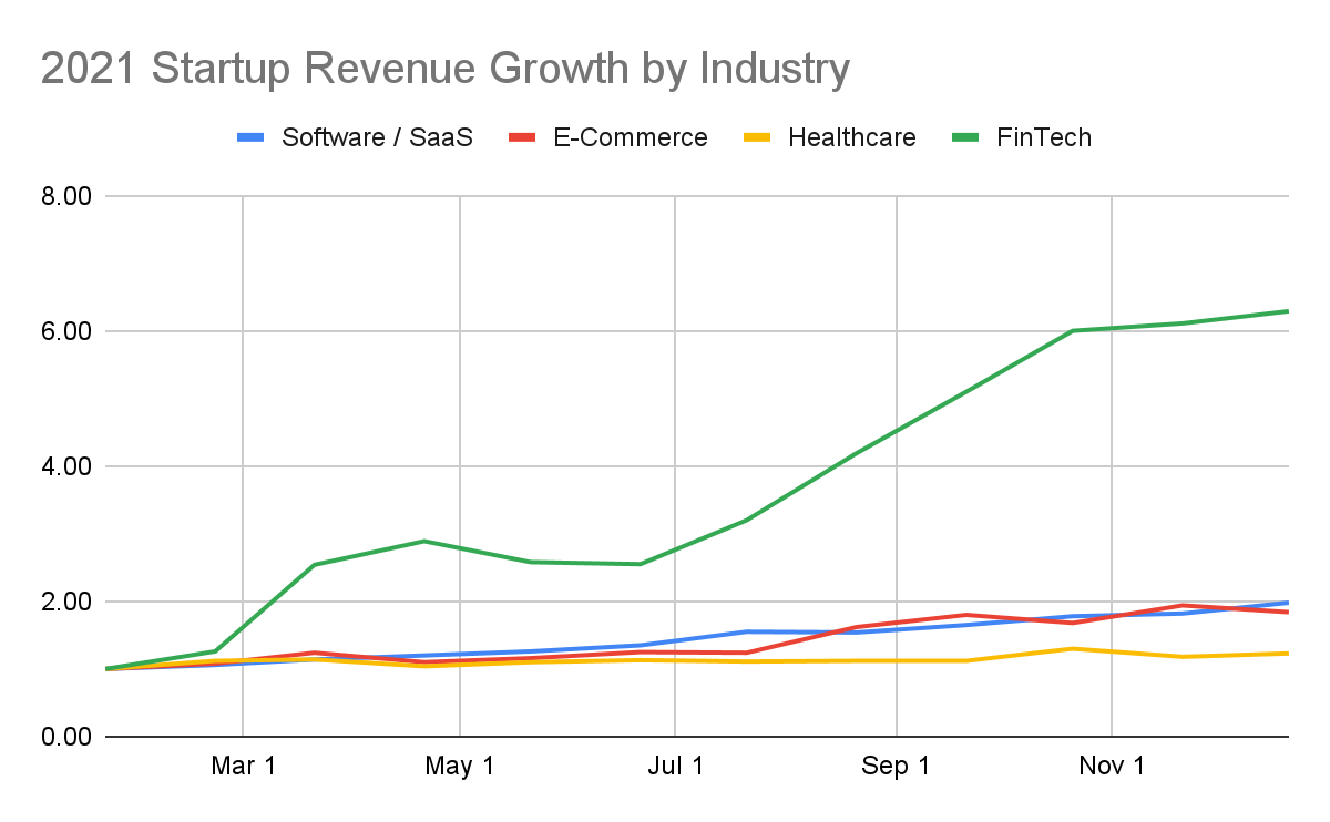 2021 startup revenue growth by industry.
