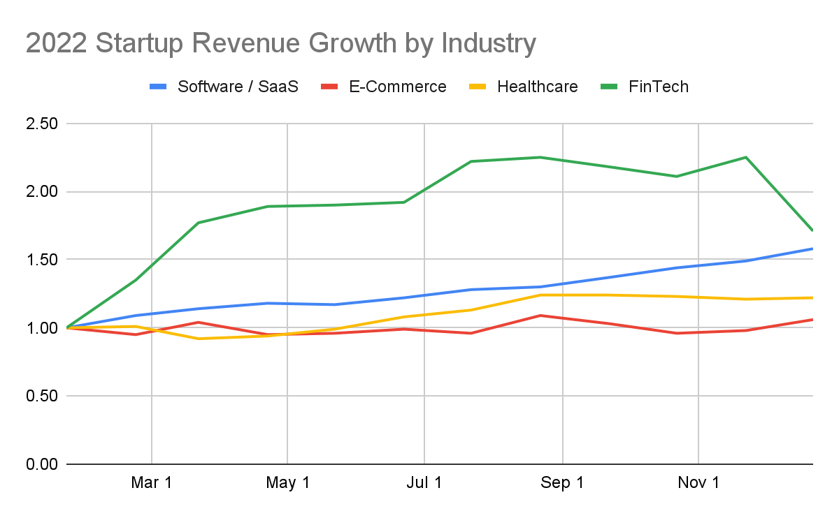 2022 startup revenue growth by industry.