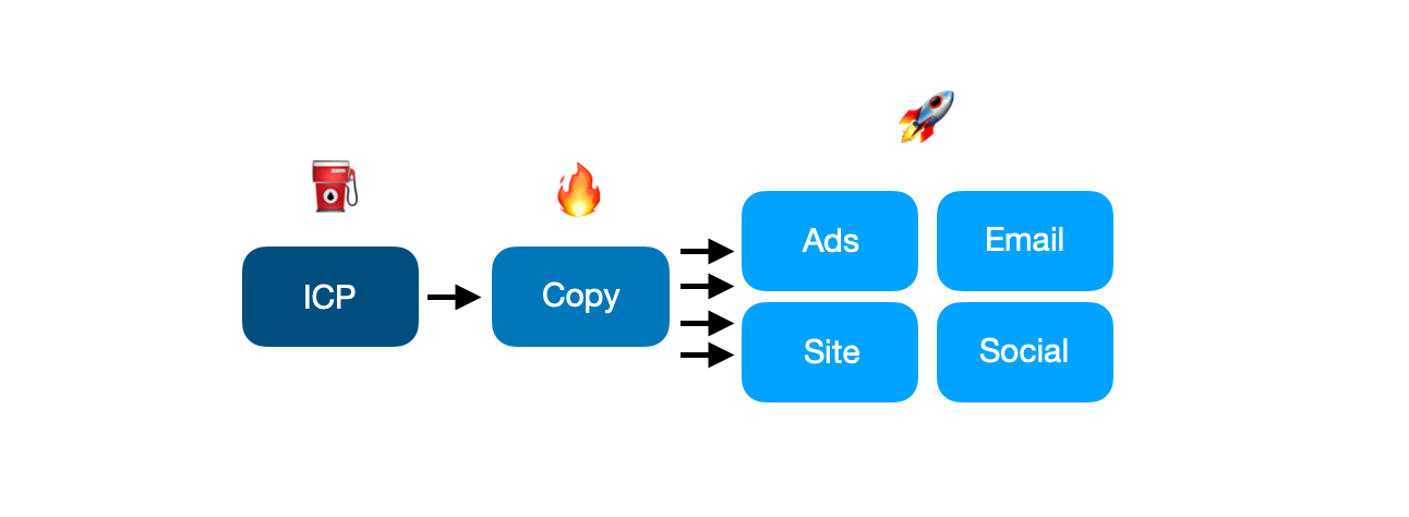 ICP fuels all of your marketing efforts