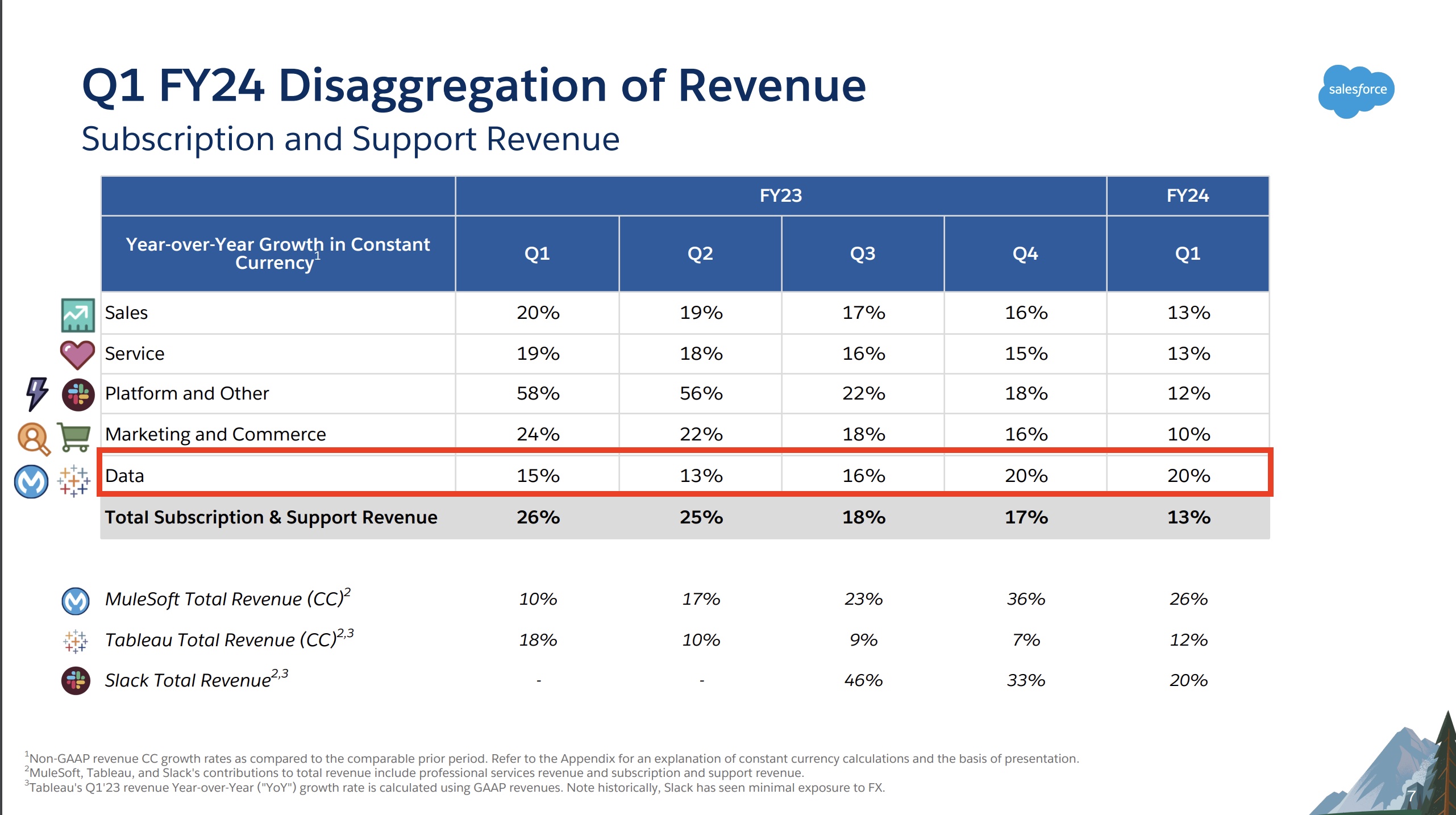 Salesforce divisions, known as clouds, broken down by quarter.