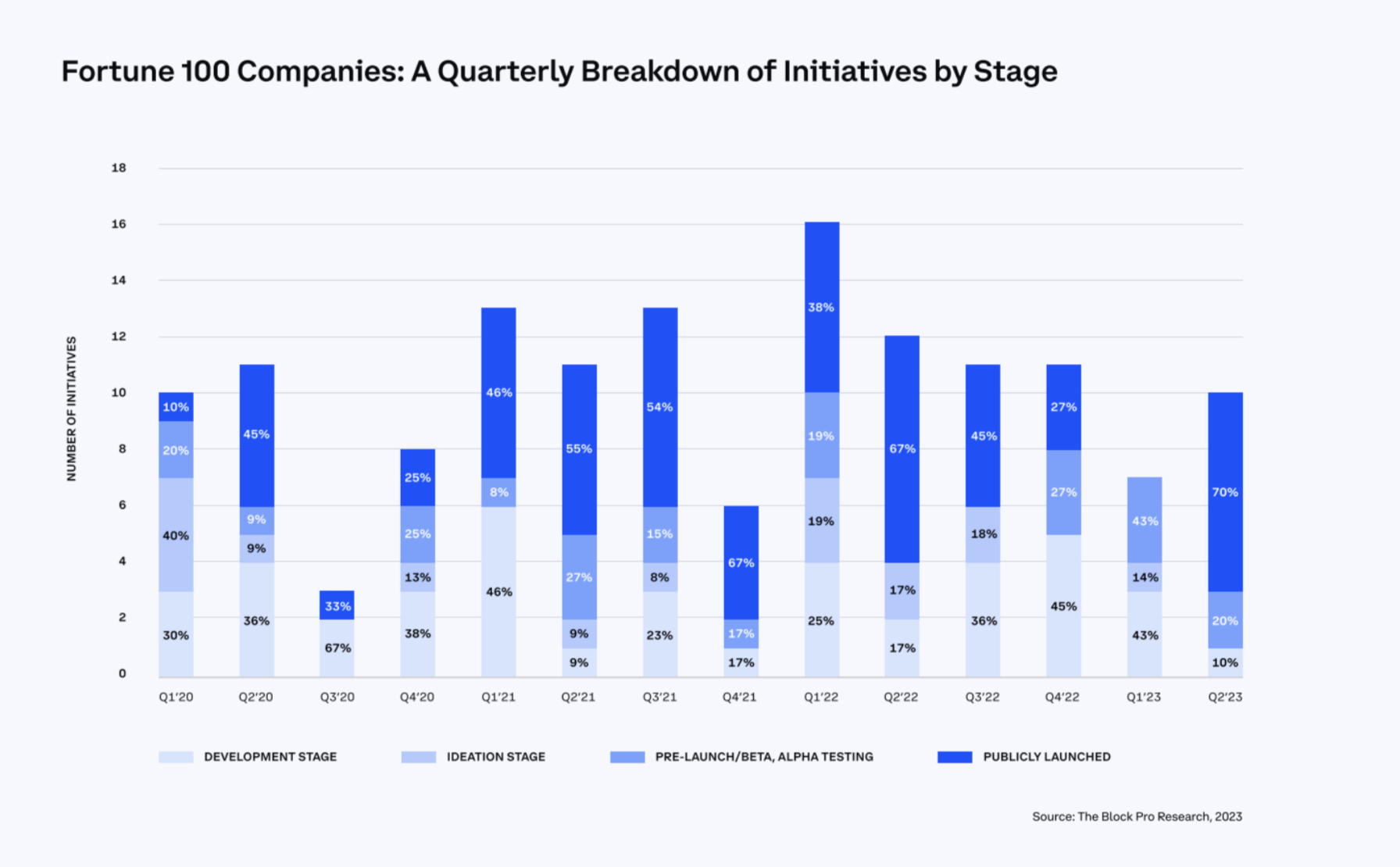 A graph showing Fortune 100 companies involved in crypto from Coinbase and The Block