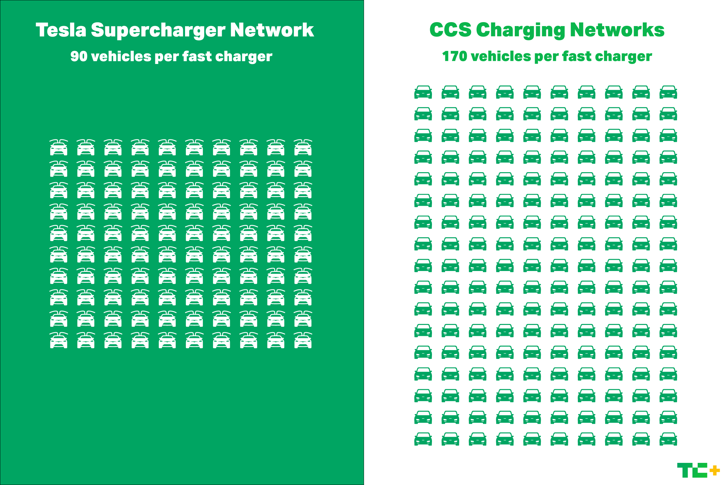 Supercharger network compared with all CCS charging networks