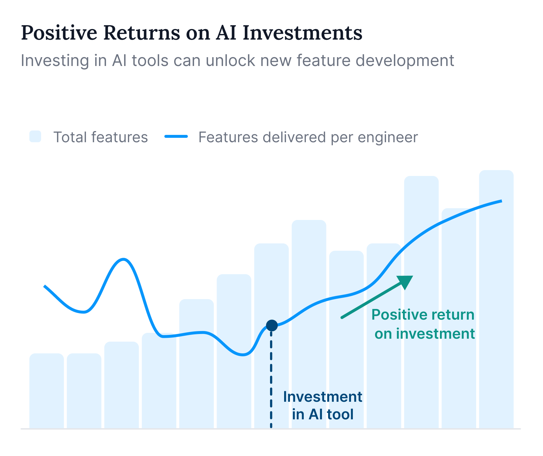 Positive returns on AI investments: investing in AI tools can unlock new feature development.